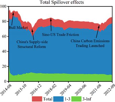 Studying the risk spillover effects of the carbon market and high-carbon-emission industries under economic uncertainty